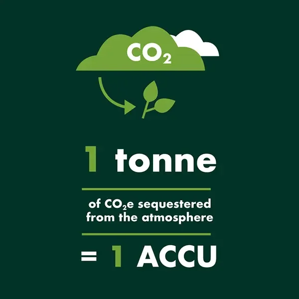 Diagram describing the definition of a Australian Carbon Credit Unit. 1 tonne of CO2 sequestered from the atmosphere = 1 ACCU